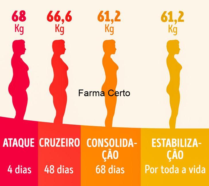 O que é Dieta Dukan?